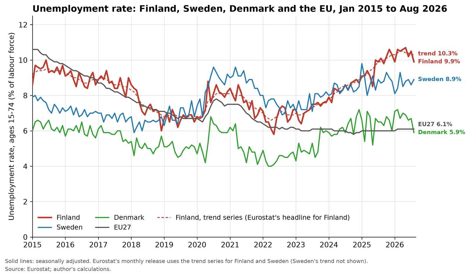 Line chart of the unemployment rate, ages 15 to 74, from January 2015 to August 2026 for Finland, Sweden, Denmark and the EU27. Finland's seasonally adjusted rate ends at 9.9% and its trend series at 10.3%, above Sweden at 8.9%, the EU27 at 6.1% and Denmark at 5.9%.