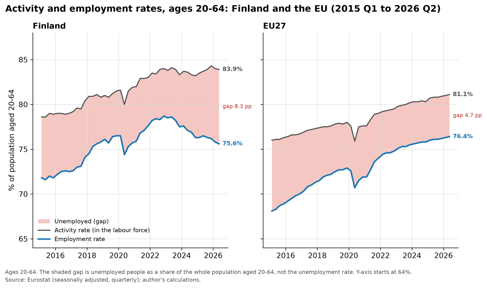 Two panels for 2015 Q1 to 2026 Q2, ages 20 to 64. Finland: activity rate 83.9% and employment rate 75.6%, a gap of 8.3 points. EU27: activity rate 81.1% and employment rate 76.4%, a gap of 4.7 points. The shaded gap is unemployed people as a share of the whole population aged 20 to 64.