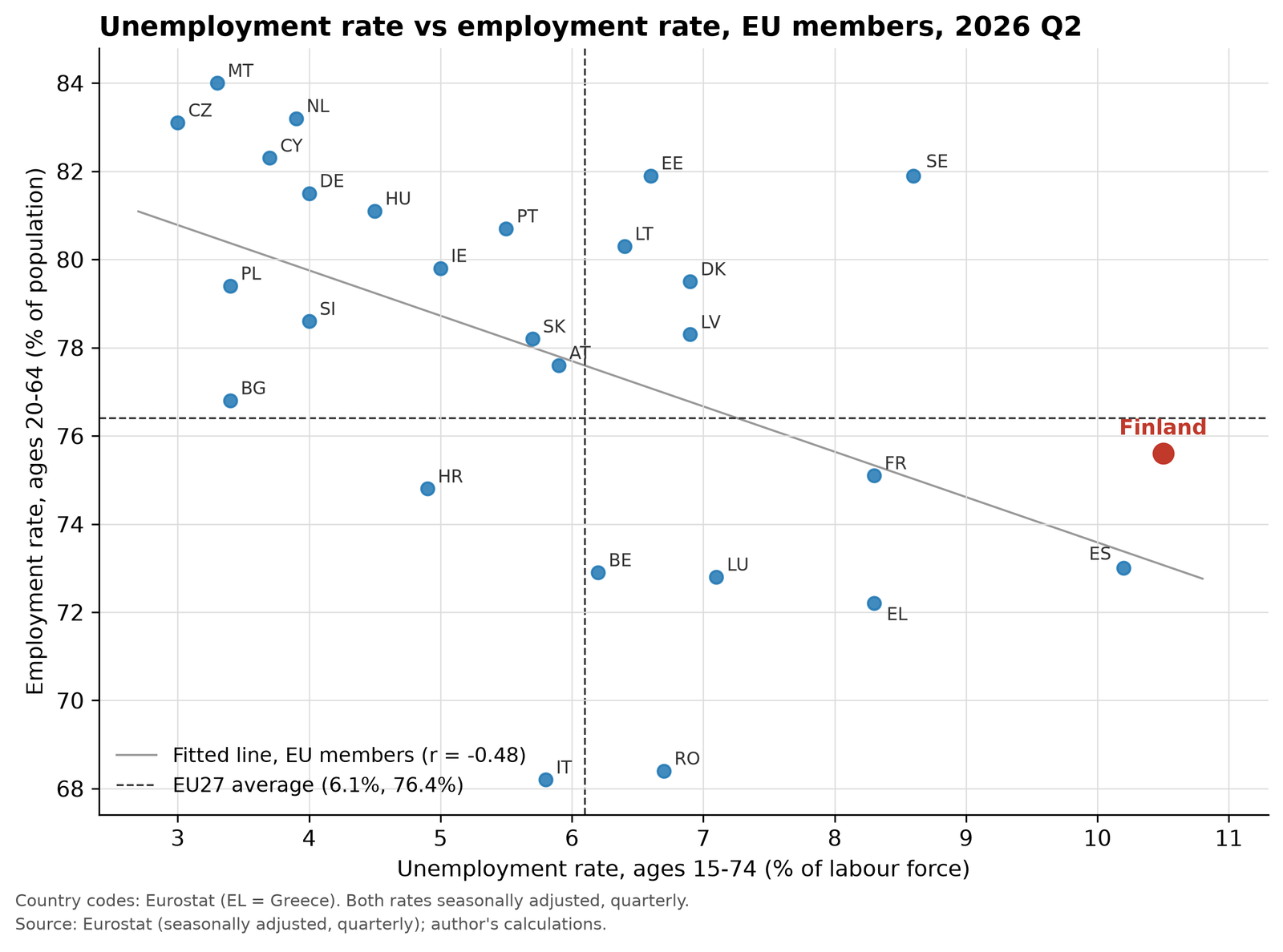 Scatter plot of the unemployment rate, ages 15 to 74, against the employment rate, ages 20 to 64, for the 27 EU member states in 2026 Q2. Finland, highlighted, is at 10.5% and 75.6%, above a downward-sloping fitted line (r = -0.48). Dashed lines mark the EU27 averages of 6.1% and 76.4%.
