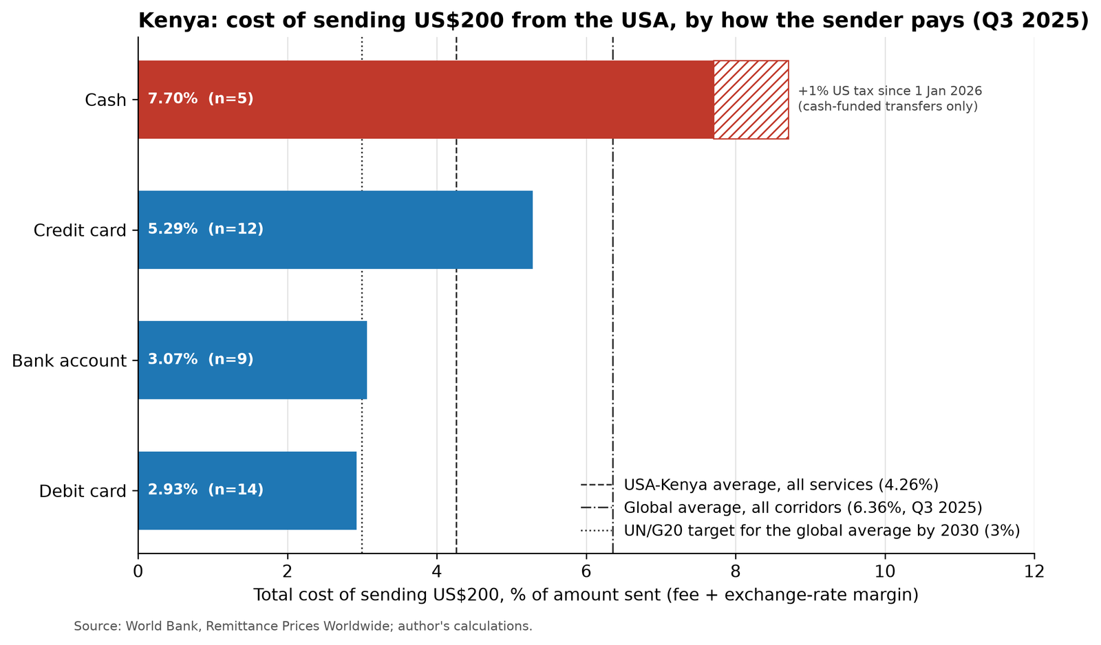 Horizontal bar chart of the average total cost of sending US$200 from the USA to Kenya in the third quarter of 2025, by how the sender pays. Cash 7.70% (5 services), credit card 5.29% (12), bank account 3.07% (9), debit card 2.93% (14). A hatched 1-point extension on the cash bar shows the US 1% tax on cash-funded transfers since 1 January 2026. Vertical lines mark the USA-to-Kenya average of 4.26%, the global average of 6.36% and the 3% UN/G20 target.