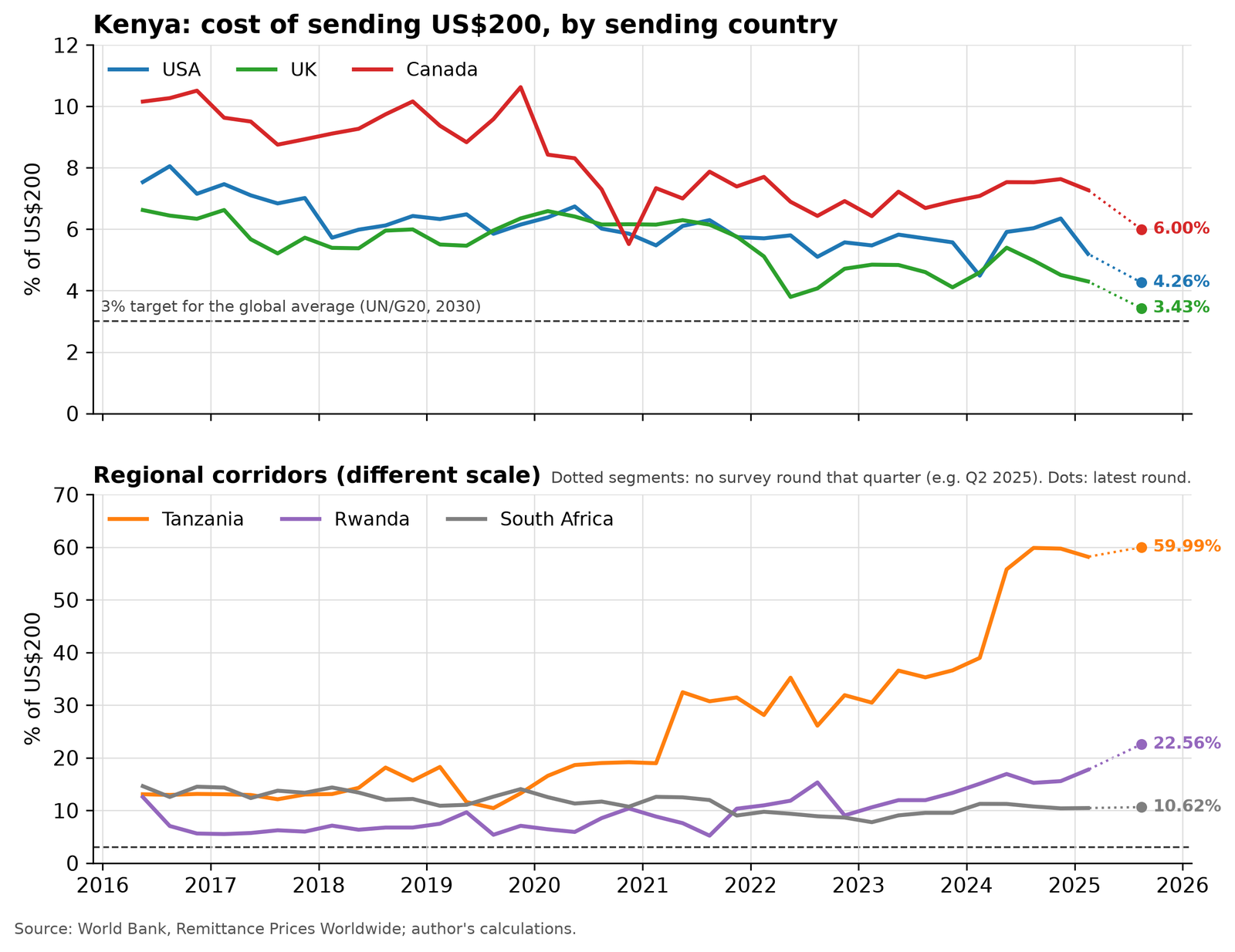 Two line charts of the average cost of sending US$200 to Kenya by sending country, per cent, from the second quarter of 2016 to the third quarter of 2025. Top: the USA falls from 7.54% to 4.26%, the UK from 6.62% to 3.43% and Canada from 10.16% to 6.00%, approaching the dashed 3% target line. Bottom, on a larger scale: Tanzania rises from 13.07% to 59.99%, with a jump in 2024, Rwanda rises from 12.54% to 22.56%, and South Africa eases from 14.61% to 10.62%.