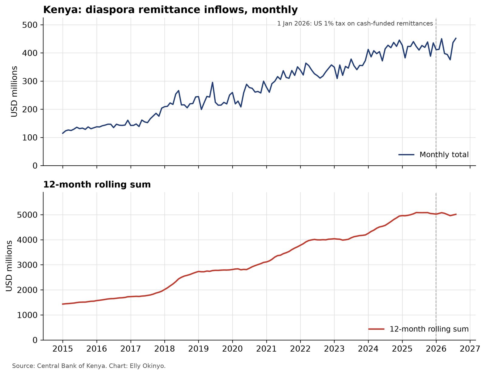 Two line charts of Kenya's recorded diaspora remittance inflows in US dollars (millions), January 2015 to August 2026. Top: monthly totals climb unevenly over the decade and reach the series high of US$451.8m in August 2026, only just above March 2026. Bottom: the 12-month rolling sum rises steadily to about US$5.0bn by mid-2025, peaking at US$5,084m in the 12 months to June 2025, then goes flat, standing at US$5,013m in August 2026. A dashed vertical line marks 1 January 2026, when the US 1% tax on cash-funded remittances began.