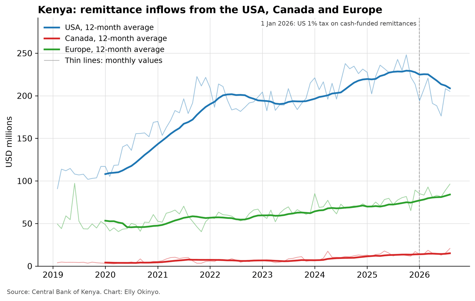 Line chart of recorded remittance inflows to Kenya from the USA, Canada and Europe, US dollars (millions), February 2019 to August 2026, with thin lines for monthly values and thick lines for 12-month rolling averages. The USA is by far the largest source; its average rises to a plateau and then turns down during 2026, after the dashed line marking 1 January 2026. Europe climbs steadily and is still rising in 2026. Canada is much smaller and edges up.