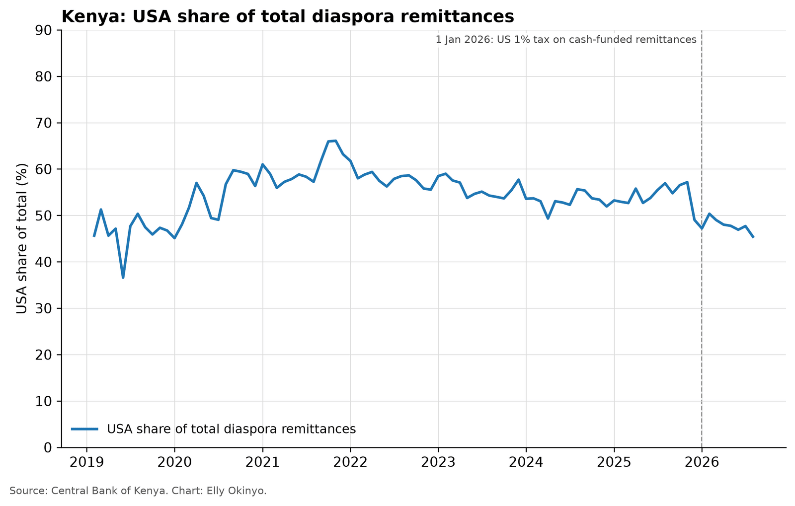 Line chart of the USA's share of Kenya's monthly recorded remittance inflows, per cent, February 2019 to August 2026. The share is above half for most of 2020 to 2025, then falls in 2026: from 54.2% of the January to August 2025 total to 47.8% in the same months of 2026, and about 45% in August 2026. A dashed vertical line marks 1 January 2026.